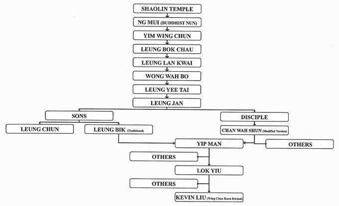Wing Chun Kung Fu Family Tree